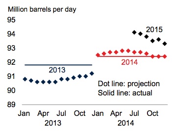 Supply and demand demand slips globally