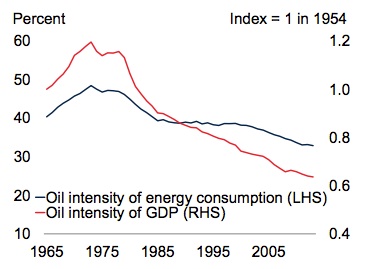 Supply and demand and oil use down