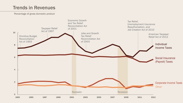 Tax legislation and the GDP