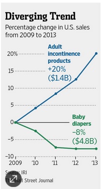 Aging population demographic switch