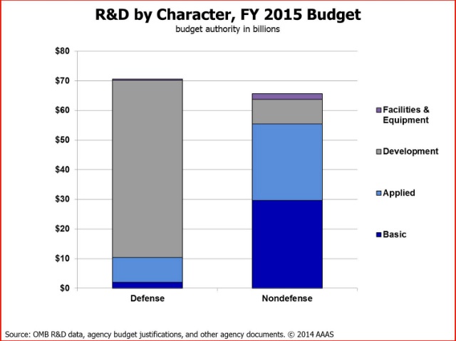 Federal Budget R&D composition