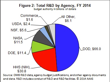 Discretionary spending on science in the federal budget
