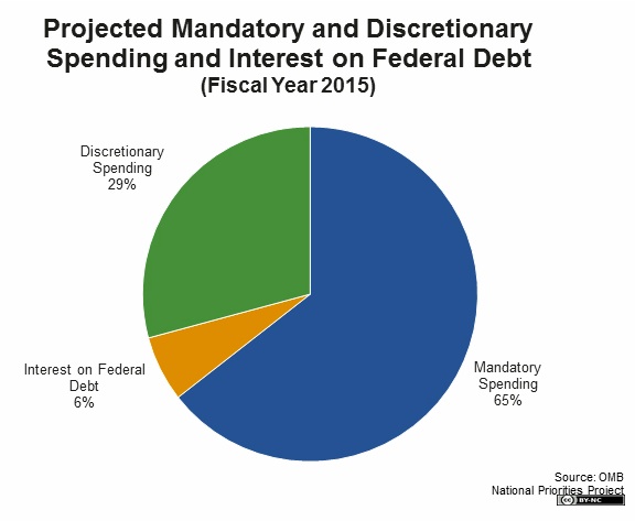 R&D spending in the federal budget is discretionary.