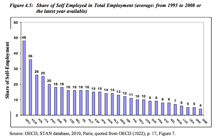 Fiscal POlicy, self-employed and shadow economy