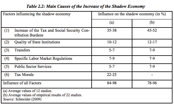 Fiscal policy and causes of shadow economy