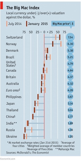 Foreign exchange, purchasing power parity and the Big Mac Index