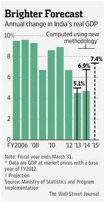 GDP growth rate India revision