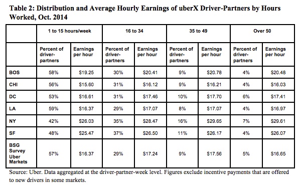 Labor Market: Uber driver income