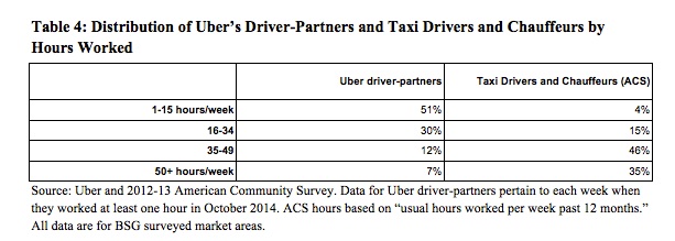 Labor market taxi industry hours worked