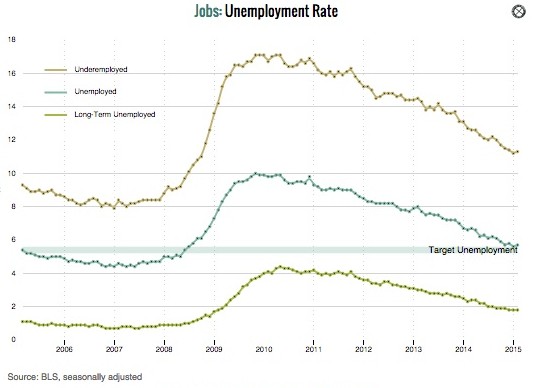 Monetary Policy: Janet Yellen's dashboard and unemployment