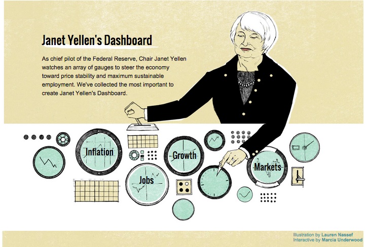 Monetary Policy: Janet Yellen's dashboard