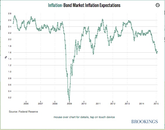 Monetary Policy and bond market inflation predictions