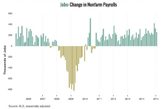 Monetary Policy: Janet Yellen's dashboard and nonfarm payrolls