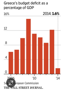 Greek budget deficit history.