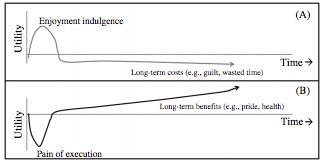 Cost and benefit analysis for temptation bundling