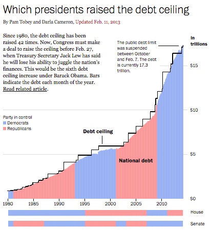 Debt ceiling history since 1980.