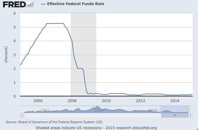 History of the Fed Funds Rate