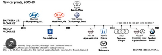 Free trade lures car plants to Mexico.