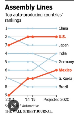 Free trade helps Mexico with autos.