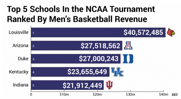 Incentives differ among NCAA March Madness school for dollar support.