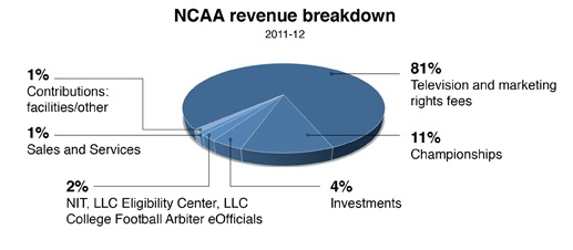Incentives from March Madness NCAA revenue