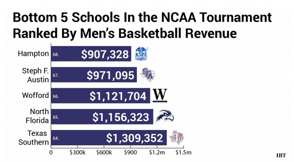 Incentives different for March Madness bottom five.