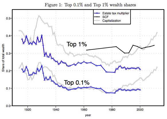 Income distribution and the top 1 percent