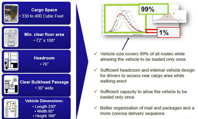 Productivity and new mail truck specs