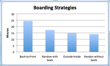 Plane productivity boarding times