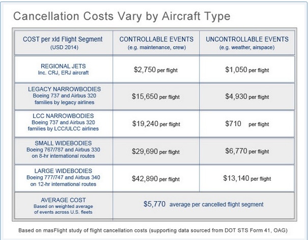 A higher opportunity cost means more expensive flights will not be canceled.