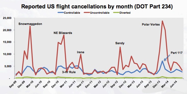 Tradeoffs determine flight cancellations