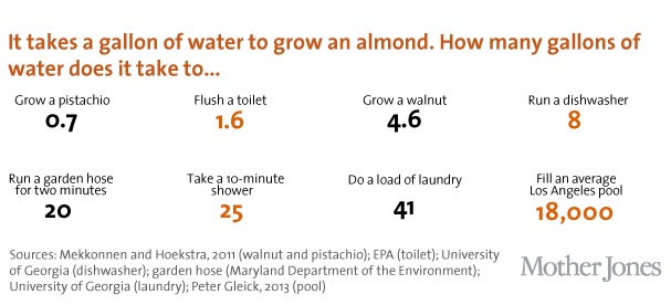 almond markets and water
