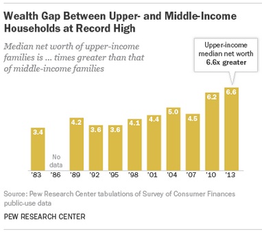 Wealth distribution: a widening gap