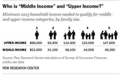 Defining income categories for wealth distribution