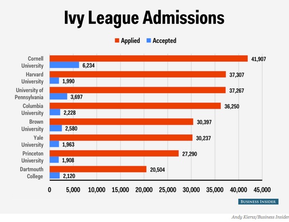 Human capital and Ivy League acceptance rates