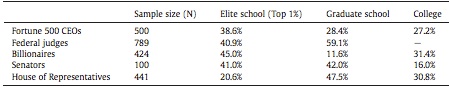 Human capital from elite schools and jobs
