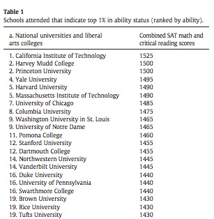 Human capital ability at elite schools.