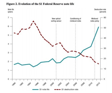 Money supply and more dollar bills