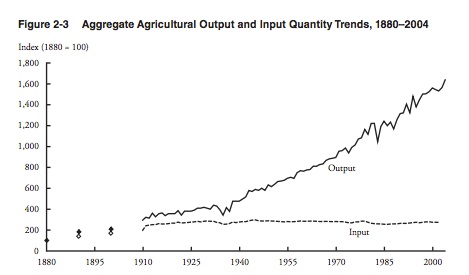 agricultural productivity