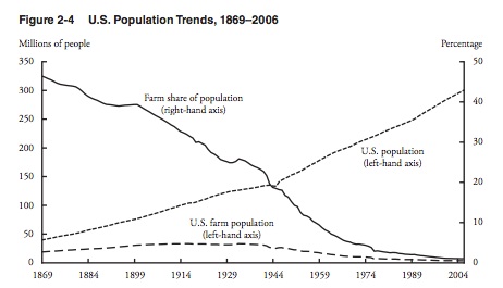 Productivity up from fewer people.
