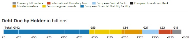 Greece's sovereign debt: the creditors. 