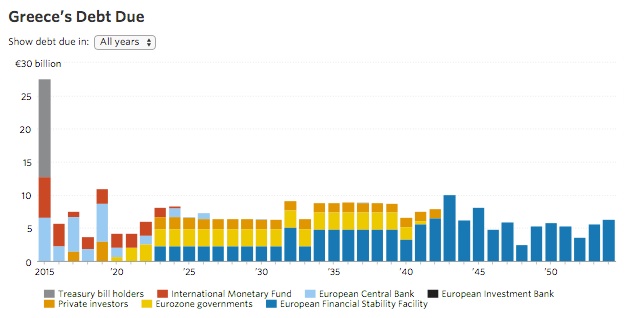 The sovereign debt that Greece owes.