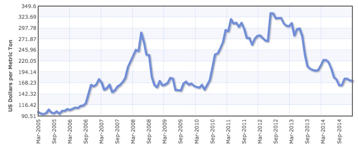 Supply and demand and corn prices