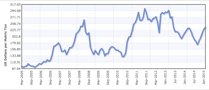 Supply and Demand and sorghum prices