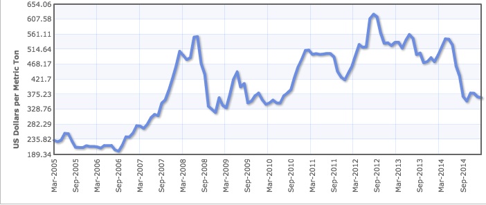 Supply and demand and soybean prices