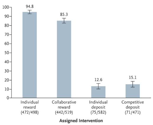 Commitment devices and smoking cessation