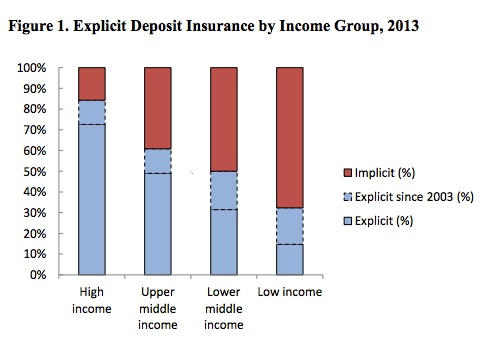 Deposit insurance by nation's income.