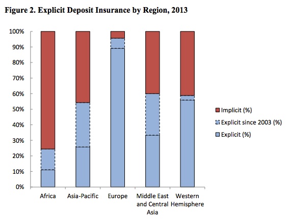How deposit insurace varies