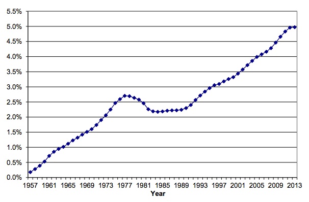 Entitlement spending increases