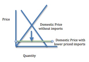 Free trade lower prices